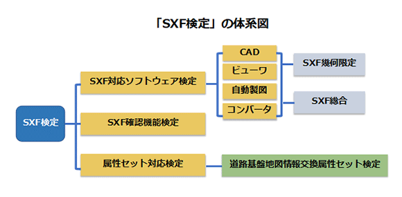 SXF検定体系図